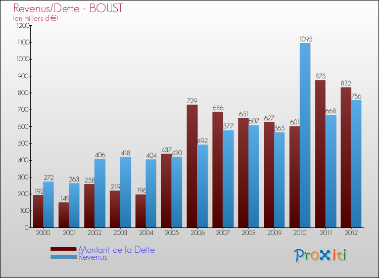 Evolution comparée de la dette et des revenus pour la commune de BOUST de 2000 à 2012 Comparaison de la dette et des revenus pour BOUST de 2000 à 2012