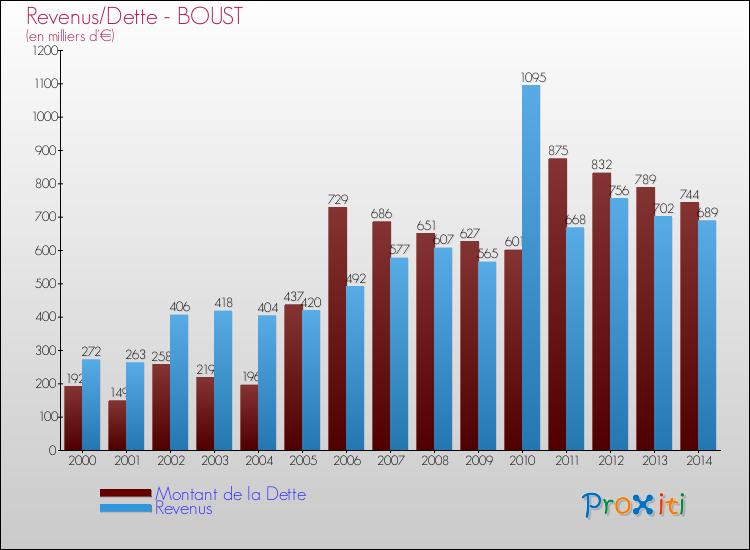 Evolution comparée de la dette et des revenus pour la commune de BOUST de 2000 à 2014 Comparaison de la dette et des revenus pour BOUST de 2000 à 2014