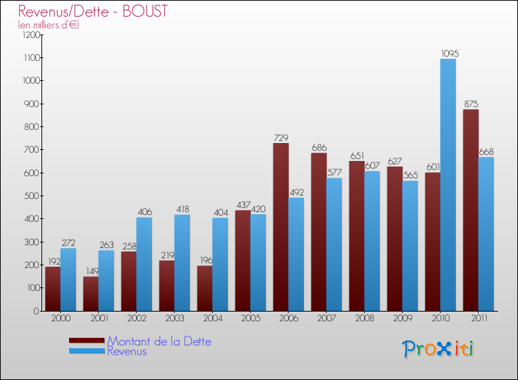 Evolution comparée de la dette et des revenus pour la commune de BOUST de 2000 à 2011 Comparaison de la dette et des revenus pour BOUST de 2000 à 2011
