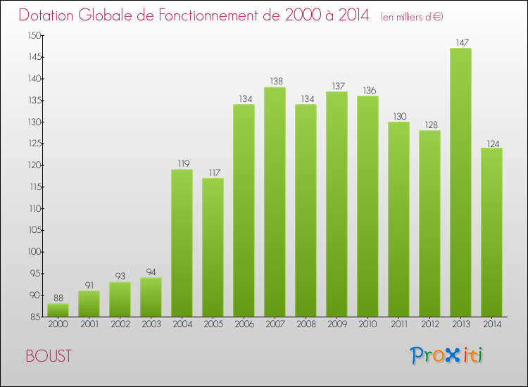 Evolution du montant de la Dotation Globale de Fonctionnement pour la commune de BOUST de 2000 à 2014 Evolution du montant de la Dotation Globale de Fonctionnement pour BOUST de 2000 à 2014