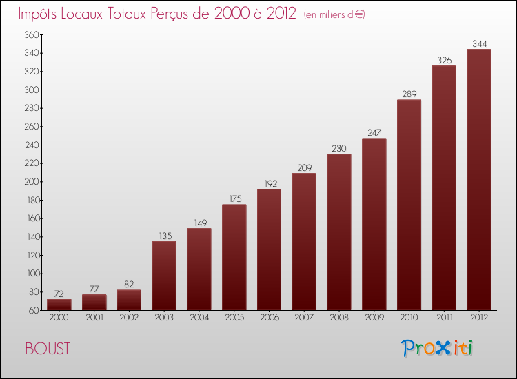 Evolution des Impôts Locaux pour la commune de BOUST de 2000 à 2012 Evolution des Impôts Locaux pour BOUST de 2000 à 2012