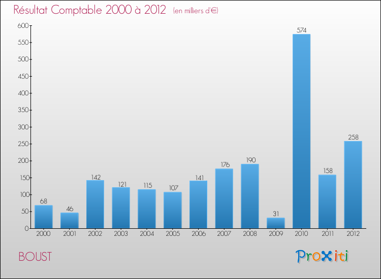 Evolution du résultat comptable pour la commune de BOUST de 2000 à 2012 Evolution du résultat comptable pour BOUST de 2000 à 2012