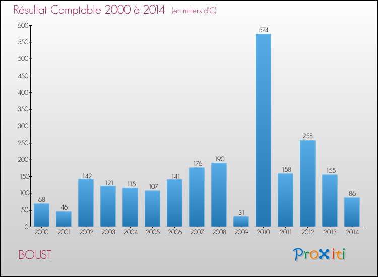 Evolution du résultat comptable pour la commune de BOUST de 2000 à 2014 Evolution du résultat comptable pour BOUST de 2000 à 2014