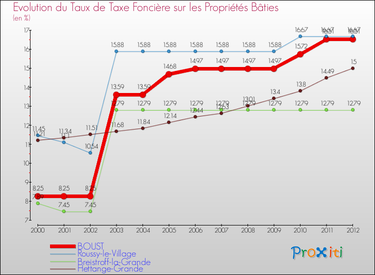 Evolution du taux de la taxe foncière sur le bati pour BOUST et les communes proches de 2000 à 2012 Comparaison des taux de taxe foncière sur le bati pour BOUST et les communes voisines de 2000 à 2012
