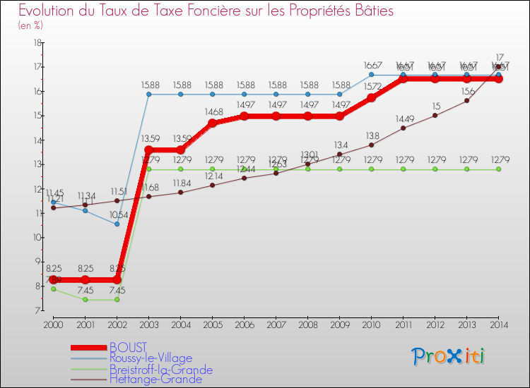 Evolution du taux de la taxe foncière sur le bati pour BOUST et les communes proches de 2000 à 2014 Comparaison des taux de taxe foncière sur le bati pour BOUST et les communes voisines de 2000 à 2014