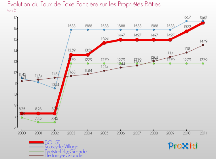 Evolution du taux de la taxe foncière sur le bati pour BOUST et les communes proches Comparaison des taux de taxe foncière sur le bati pour BOUST et les communes voisines