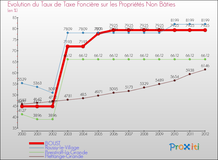 Evolution du taux de la taxe foncière sur les immeubles et terrains non batis pour BOUST et les communes proches de 2000 à 2012 Comparaison des taux de la taxe foncière sur les immeubles et terrains non batis pour BOUST et les communes voisines de 2000 à 2012