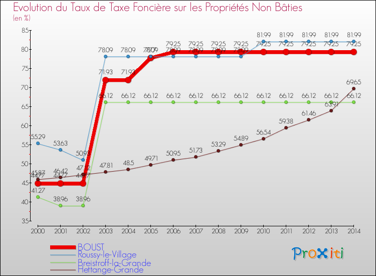 Evolution du taux de la taxe foncière sur les immeubles et terrains non batis pour BOUST et les communes proches de 2000 à 2014 Comparaison des taux de la taxe foncière sur les immeubles et terrains non batis pour BOUST et les communes voisines de 2000 à 2014