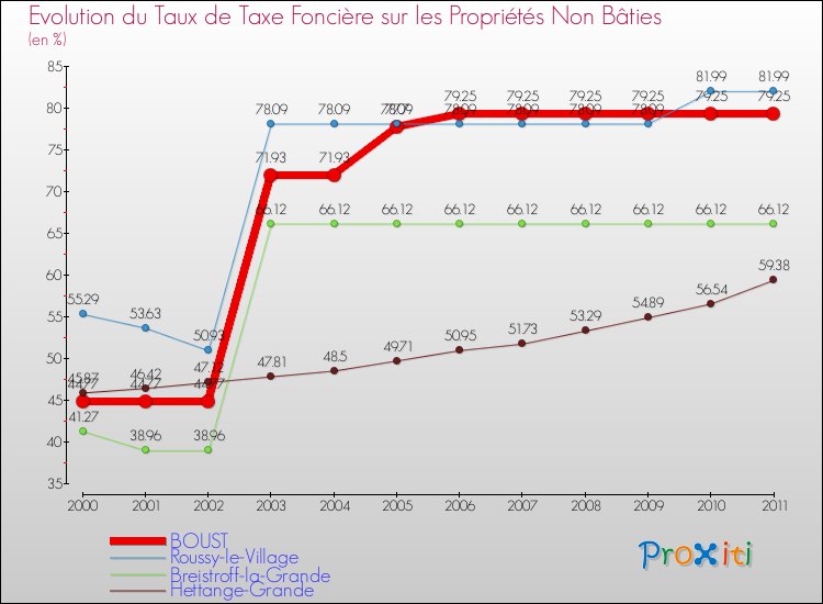 Evolution du taux de la taxe foncière sur les immeubles et terrains non batis pour BOUST et les communes proches Comparaison des taux de la taxe foncière sur les immeubles et terrains non batis pour BOUST et les communes voisines