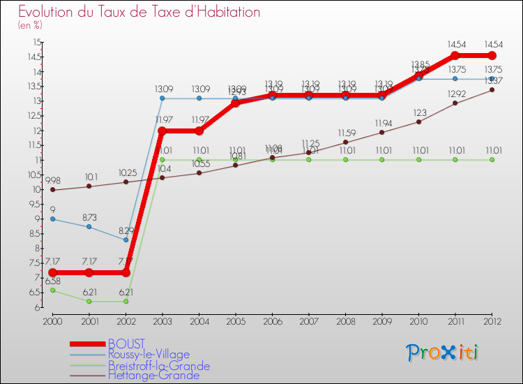 Evolution du taux de la taxe d'habitation pour BOUST et les communes proches Comparaison des taux de la taxe d'habitation pour BOUST et les communes voisines