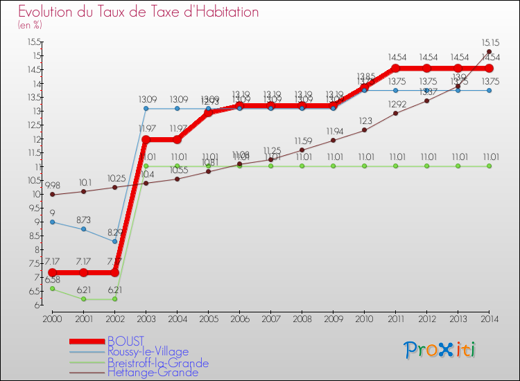 Evolution du taux de la taxe d'habitation pour BOUST et les communes proches de 2000 à 2014 Comparaison des taux de la taxe d'habitation pour BOUST et les communes voisines de 2000 à 2014