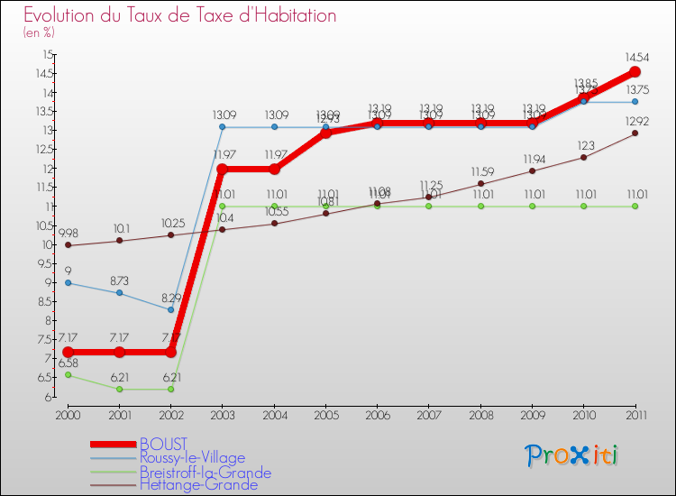 Evolution du taux de la taxe d'habitation pour BOUST et les communes proches Comparaison des taux de la taxe d'habitation pour BOUST et les communes voisines