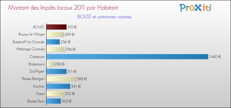 Montant des impôts locaux par Habitant pour BOUST et les communes proches Comparaison des impôts locaux par habitant pour BOUST et les communes voisines