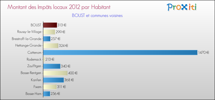 Montant des impôts locaux par Habitant pour BOUST et les communes proches Comparaison des impôts locaux par habitant pour BOUST et les communes voisines
