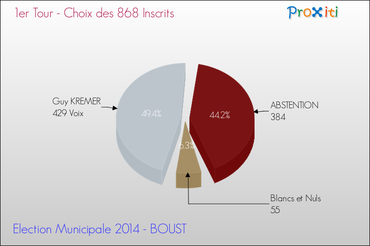 Résultats par rapport aux inscrits au 1er Tour des Elections Municipales 2014 de la commune de BOUST Elections Municipales 2014 - Résultats par rapport aux inscrits au 1er Tour pour la commune de BOUST