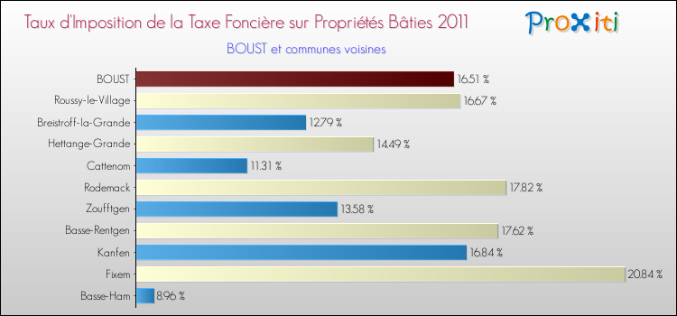 Taux d'imposition de la taxe foncière sur le bati 2011 pour BOUST et les communes proches Comparaison des taux d'imposition de la taxe foncière sur le bati 2011 pour BOUST et les communes voisines