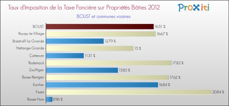 Taux d'imposition de la taxe foncière sur le bati 2012 pour BOUST et les communes proches Comparaison des taux d'imposition de la taxe foncière sur le bati 2012 pour BOUST et les communes voisines