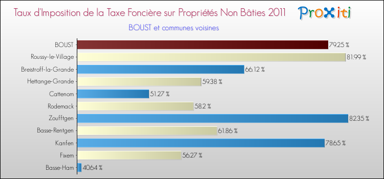 Taux d'imposition de la taxe foncière sur les immeubles et terrains non batis 2011 pour BOUST et les communes proches Comparaison des taux d'imposition de la taxe foncière sur les immeubles et terrains non batis 2011 pour BOUST et les communes voisines
