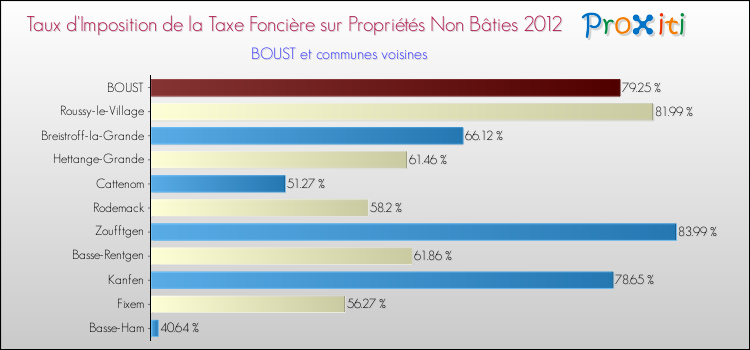 Taux d'imposition de la taxe foncière sur les immeubles et terrains non batis 2012 pour BOUST et les communes proches Comparaison des taux d'imposition de la taxe foncière sur les immeubles et terrains non batis 2012 pour BOUST et les communes voisines