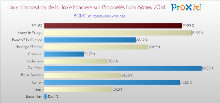 Taux d'imposition de la taxe foncière sur les immeubles et terrains non batis 2014 pour BOUST et les communes proches Comparaison des taux d'imposition de la taxe foncière sur les immeubles et terrains non batis 2014 pour BOUST et les communes voisines