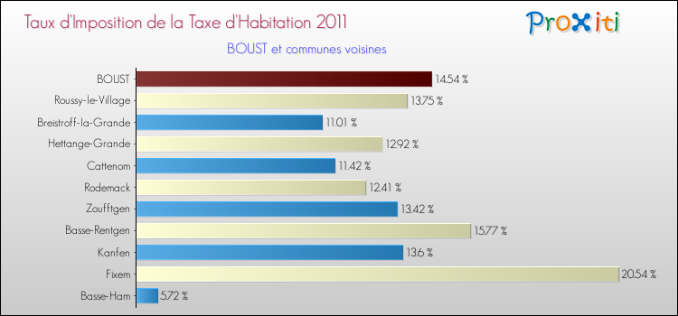 Taux d'imposition de la taxe d'habitation 2011 pour BOUST et les communes proches Comparaison des taux d'imposition de la taxe d'habitation 2011 pour BOUST et les communes voisines