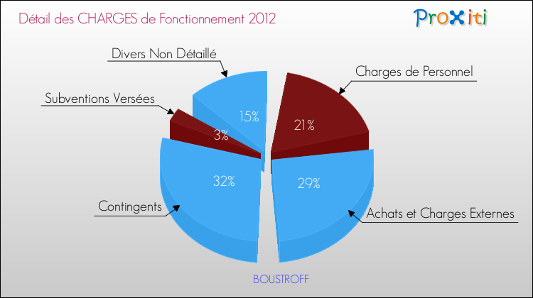 Décomposition des Charges de Fonctionnement 2012 de la commune de BOUSTROFF Charges de Fonctionnement 2012 pour la commune de BOUSTROFF