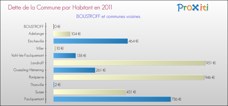 Dette par habitant de la commune en 2011 pour BOUSTROFF et les communes proches Comparaison de la dette par habitant de la commune en 2011 pour BOUSTROFF et les communes voisines