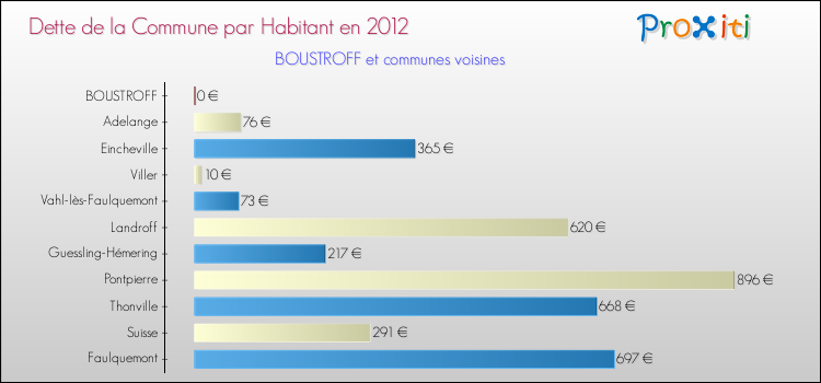 Dette par habitant de la commune en 2012 pour BOUSTROFF et les communes proches Comparaison de la dette par habitant de la commune en 2012 pour BOUSTROFF et les communes voisines