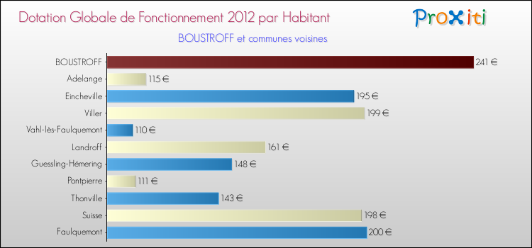 Montant des dotations globales de fonctionnement DGF par Habitant pour BOUSTROFF et les communes proches Comparaison des des dotations globales de fonctionnement DGF par habitant pour BOUSTROFF et les communes voisines