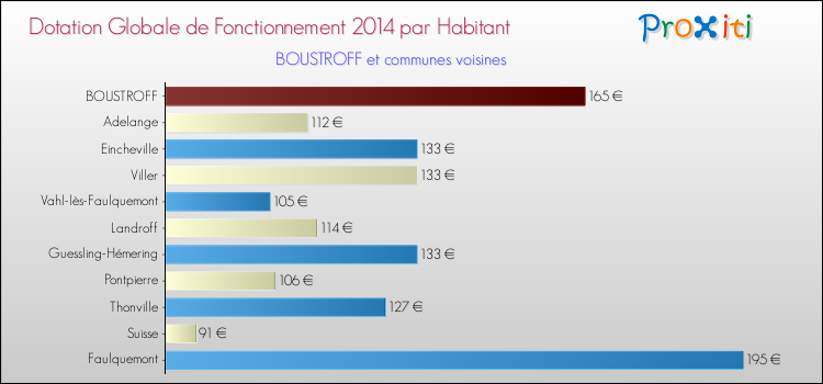 Montant des dotations globales de fonctionnement DGF par Habitant pour BOUSTROFF et les communes proches en 2014. Comparaison des des dotations globales de fonctionnement DGF par habitant pour BOUSTROFF et les communes voisines en 2014.