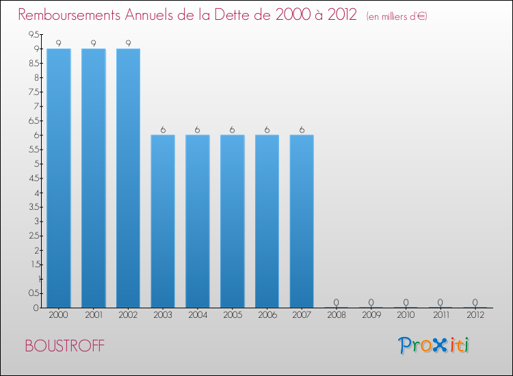 Evolution de l'annuité de la dette pour la commune de BOUSTROFF de 2000 à 2012 Annuités de la dette pour BOUSTROFF de 2000 à 2012