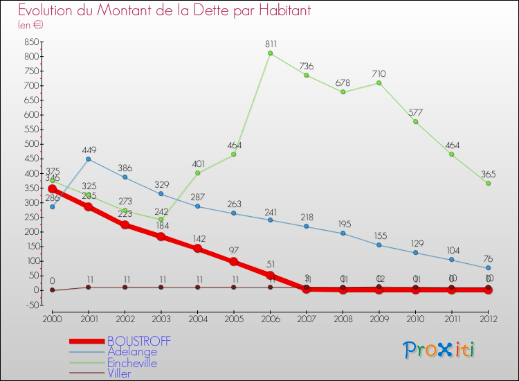 Evolution de la dette par habitant pour la commune de BOUSTROFF et les communes proches de 2000 à 2012 Comparaison de la dette par habitant pour BOUSTROFF et les communes voisines de 2000 à 2012