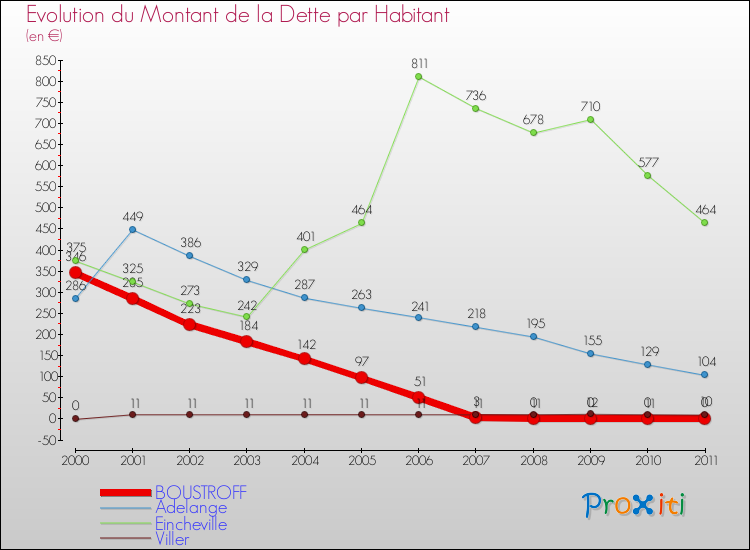 Evolution de la dette par habitant pour la commune de BOUSTROFF et les communes proches Comparaison de la dette par habitant pour BOUSTROFF et les communes voisines