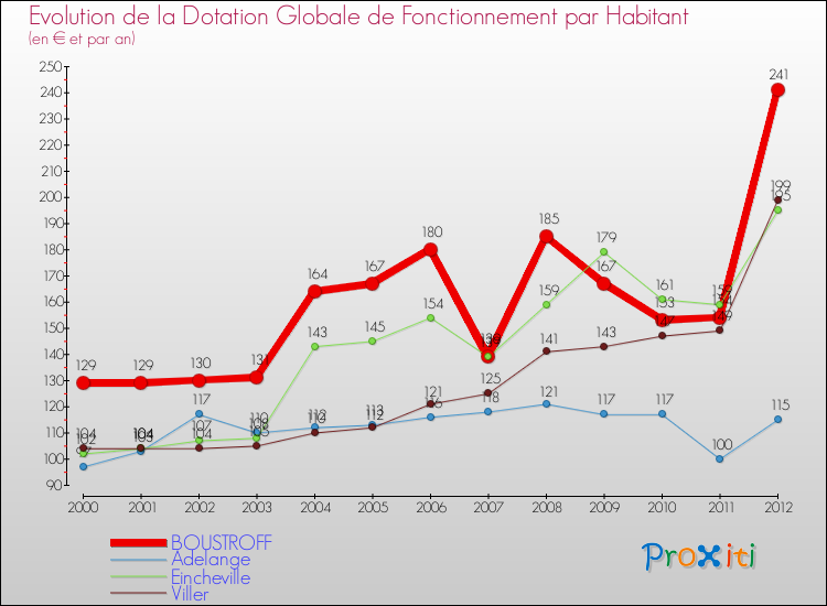 Evolution et montant de la dotation globale de fonctionnement par Habitant pour BOUSTROFF et les communes proches Comparaison des dotations globales de fonctionnement par habitant pour BOUSTROFF et les communes voisines
