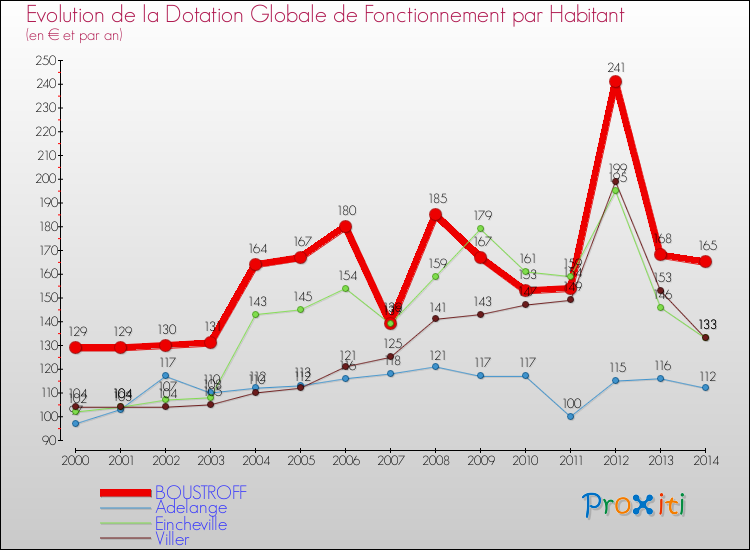 Evolution et montant de la dotation globale de fonctionnement par Habitant pour BOUSTROFF et les communes proches de 2000 à 2014. Comparaison des dotations globales de fonctionnement par habitant pour BOUSTROFF et les communes voisines de 2000 à 2014.