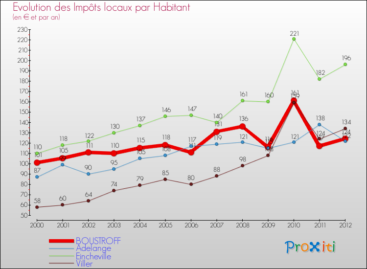 Evolution et montant des impôts locaux par Habitant pour BOUSTROFF et les communes proches Comparaison des impôts locaux par habitant pour BOUSTROFF et les communes voisines