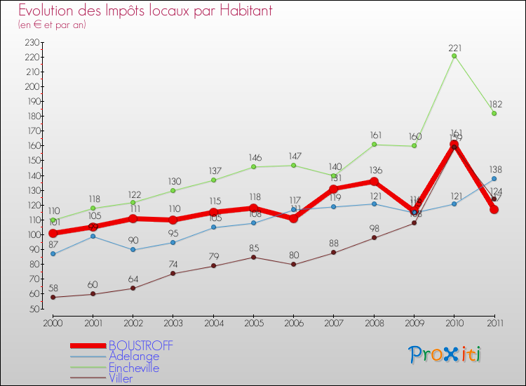Evolution et montant des impôts locaux par Habitant pour BOUSTROFF et les communes proches Comparaison des impôts locaux par habitant pour BOUSTROFF et les communes voisines