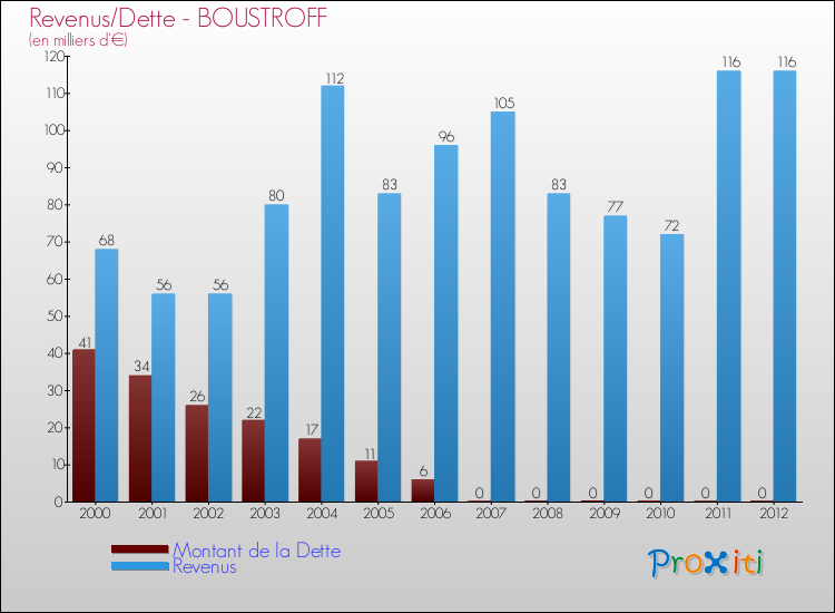Evolution comparée de la dette et des revenus pour la commune de BOUSTROFF de 2000 à 2012 Comparaison de la dette et des revenus pour BOUSTROFF de 2000 à 2012