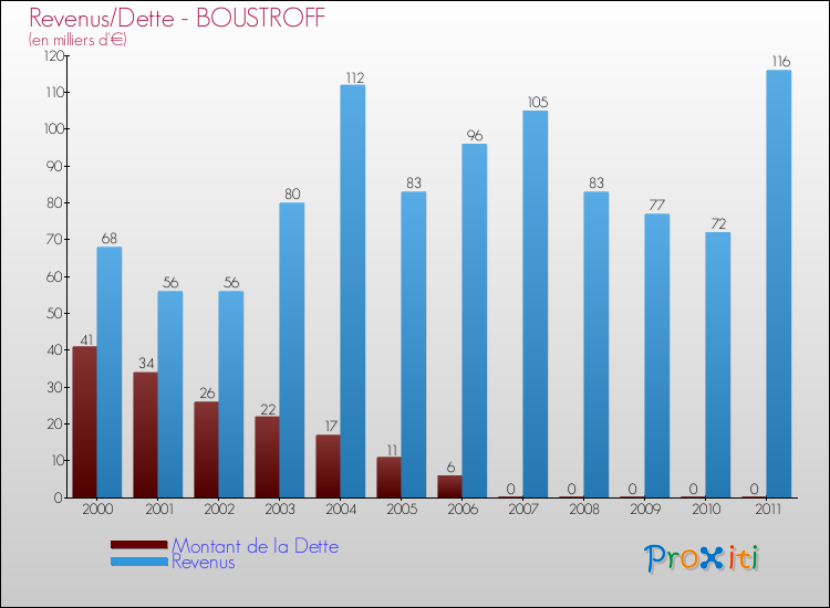 Evolution comparée de la dette et des revenus pour la commune de BOUSTROFF de 2000 à 2011 Comparaison de la dette et des revenus pour BOUSTROFF de 2000 à 2011