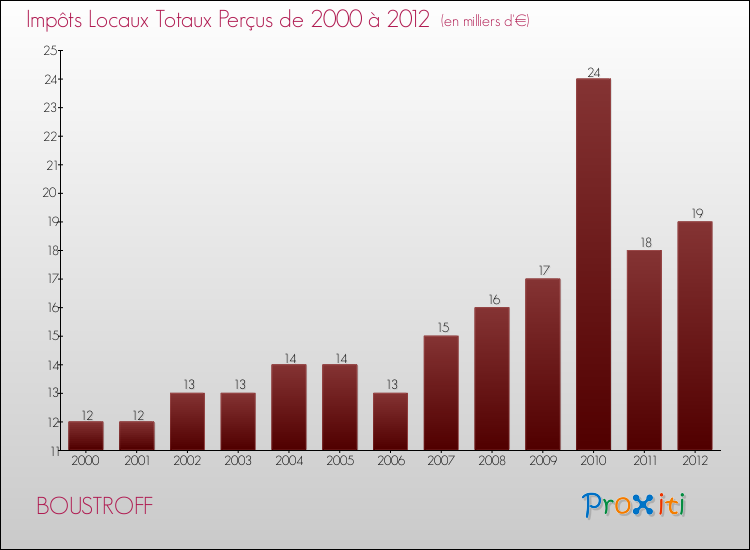 Evolution des Impôts Locaux pour la commune de BOUSTROFF de 2000 à 2012 Evolution des Impôts Locaux pour BOUSTROFF de 2000 à 2012