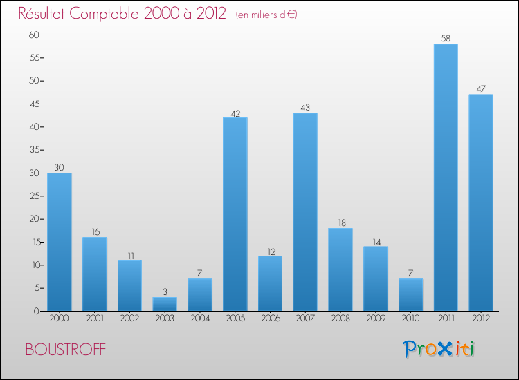Evolution du résultat comptable pour la commune de BOUSTROFF de 2000 à 2012 Evolution du résultat comptable pour BOUSTROFF de 2000 à 2012