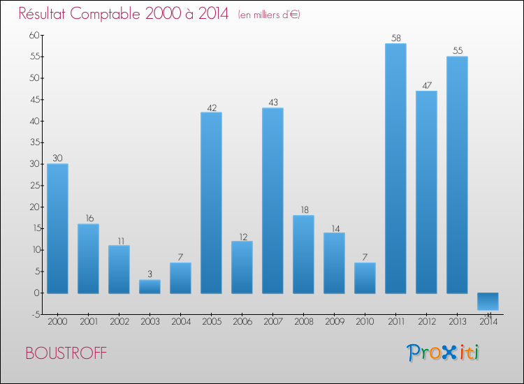 Evolution du résultat comptable pour la commune de BOUSTROFF de 2000 à 2014 Evolution du résultat comptable pour BOUSTROFF de 2000 à 2014