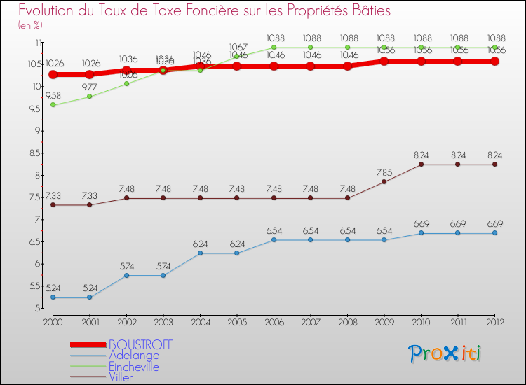 Evolution du taux de la taxe foncière sur le bati pour BOUSTROFF et les communes proches de 2000 à 2012 Comparaison des taux de taxe foncière sur le bati pour BOUSTROFF et les communes voisines de 2000 à 2012
