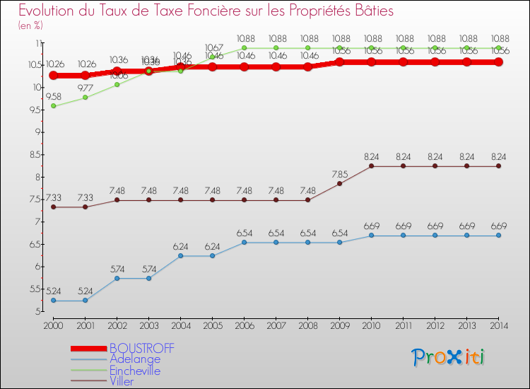 Evolution du taux de la taxe foncière sur le bati pour BOUSTROFF et les communes proches de 2000 à 2014 Comparaison des taux de taxe foncière sur le bati pour BOUSTROFF et les communes voisines de 2000 à 2014