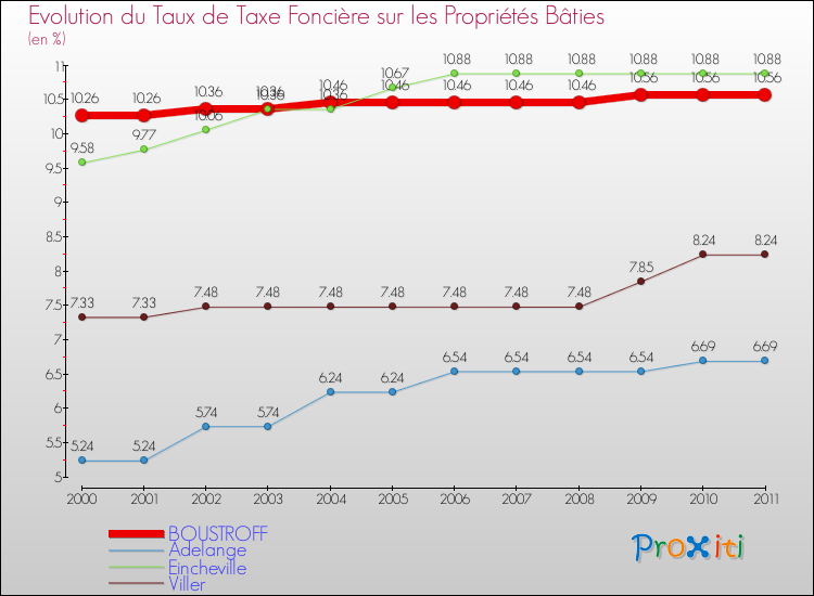 Evolution du taux de la taxe foncière sur le bati pour BOUSTROFF et les communes proches Comparaison des taux de taxe foncière sur le bati pour BOUSTROFF et les communes voisines