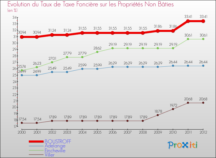 Evolution du taux de la taxe foncière sur les immeubles et terrains non batis pour BOUSTROFF et les communes proches de 2000 à 2012 Comparaison des taux de la taxe foncière sur les immeubles et terrains non batis pour BOUSTROFF et les communes voisines de 2000 à 2012
