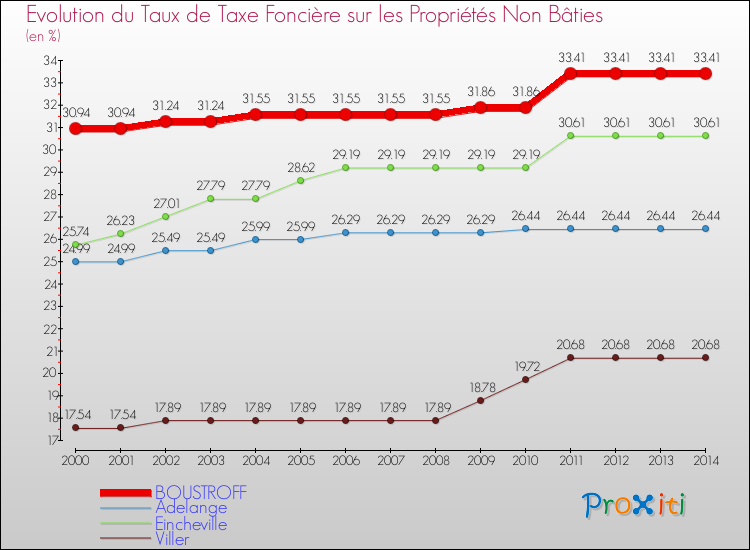 Evolution du taux de la taxe foncière sur les immeubles et terrains non batis pour BOUSTROFF et les communes proches de 2000 à 2014 Comparaison des taux de la taxe foncière sur les immeubles et terrains non batis pour BOUSTROFF et les communes voisines de 2000 à 2014