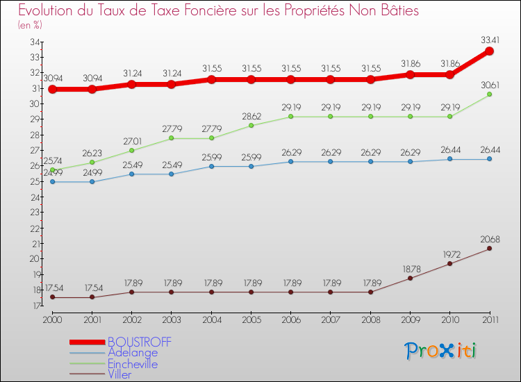 Evolution du taux de la taxe foncière sur les immeubles et terrains non batis pour BOUSTROFF et les communes proches Comparaison des taux de la taxe foncière sur les immeubles et terrains non batis pour BOUSTROFF et les communes voisines