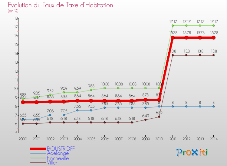 Evolution du taux de la taxe d'habitation pour BOUSTROFF et les communes proches de 2000 à 2014 Comparaison des taux de la taxe d'habitation pour BOUSTROFF et les communes voisines de 2000 à 2014