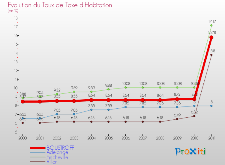 Evolution du taux de la taxe d'habitation pour BOUSTROFF et les communes proches Comparaison des taux de la taxe d'habitation pour BOUSTROFF et les communes voisines